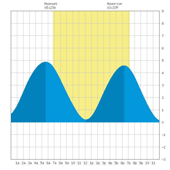Coney Island tide chart for Thursday, March 25, 2021