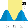 Coney Island tide chart for Thursday, March 25, 2021