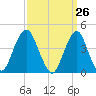 Coney Island tide chart for Friday, March 26, 2021