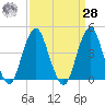 Coney Island tide chart for Sunday, March 28, 2021