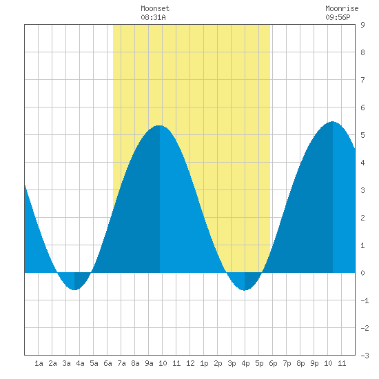 Coney Island tide chart for Tuesday, March 2, 2021