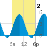 Coney Island tide chart for Tuesday, March 2, 2021