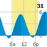 Coney Island tide chart for Wednesday, March 31, 2021
