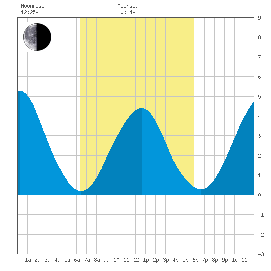 Coney Island tide chart for Friday, March 5, 2021