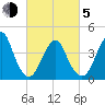 Coney Island tide chart for Friday, March 5, 2021