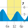 Coney Island tide chart for Sunday, March 7, 2021