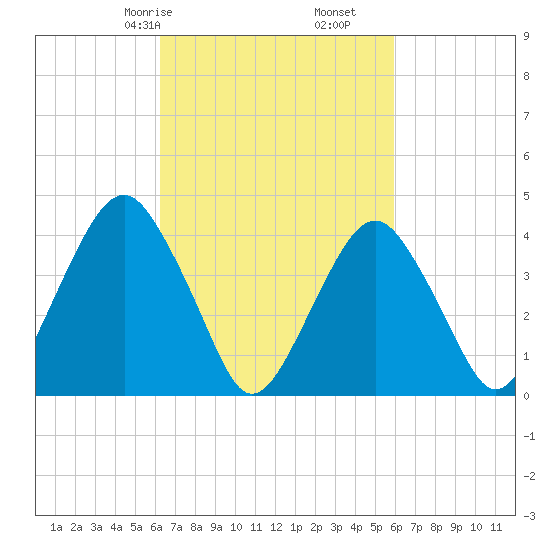 Coney Island tide chart for Tuesday, March 9, 2021