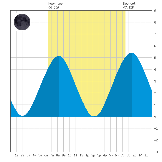 Coney Island tide chart for Sunday, April 11, 2021