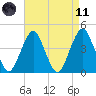 Coney Island tide chart for Sunday, April 11, 2021