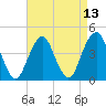 Coney Island tide chart for Tuesday, April 13, 2021