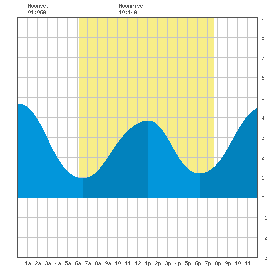 Coney Island tide chart for Sunday, April 18, 2021