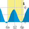 Coney Island tide chart for Thursday, April 1, 2021