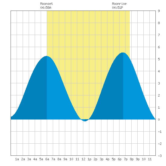 Coney Island tide chart for Saturday, April 24, 2021