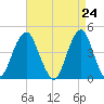 Coney Island tide chart for Saturday, April 24, 2021