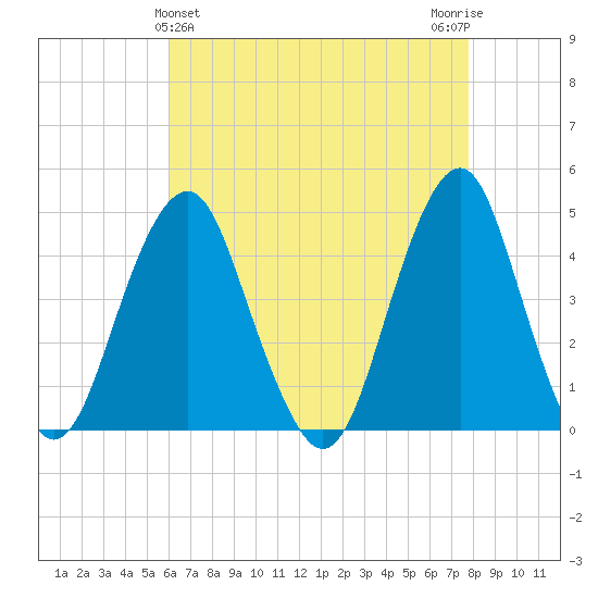 Coney Island tide chart for Sunday, April 25, 2021