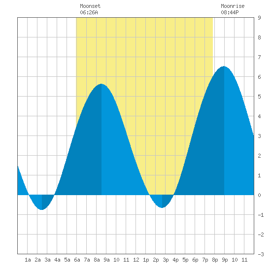 Coney Island tide chart for Tuesday, April 27, 2021