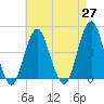 Coney Island tide chart for Tuesday, April 27, 2021