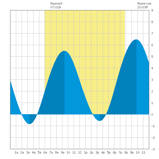 Coney Island tide chart for Wednesday, April 28, 2021