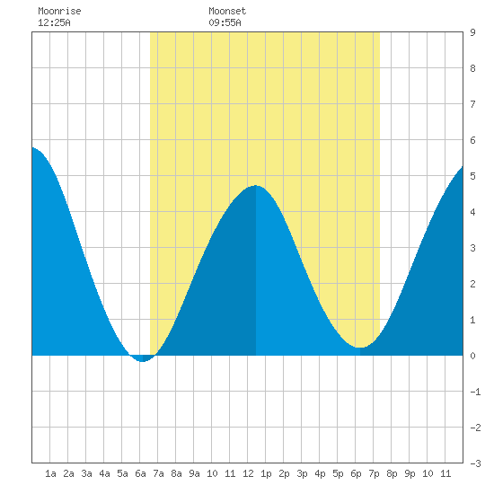 Coney Island tide chart for Friday, April 2, 2021