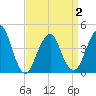 Coney Island tide chart for Friday, April 2, 2021