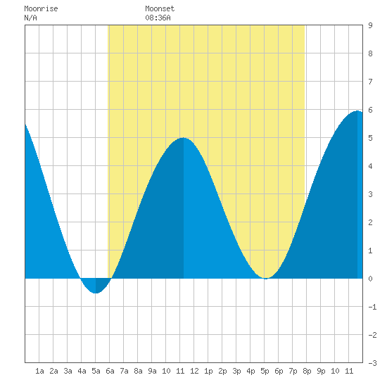 Coney Island tide chart for Friday, April 30, 2021