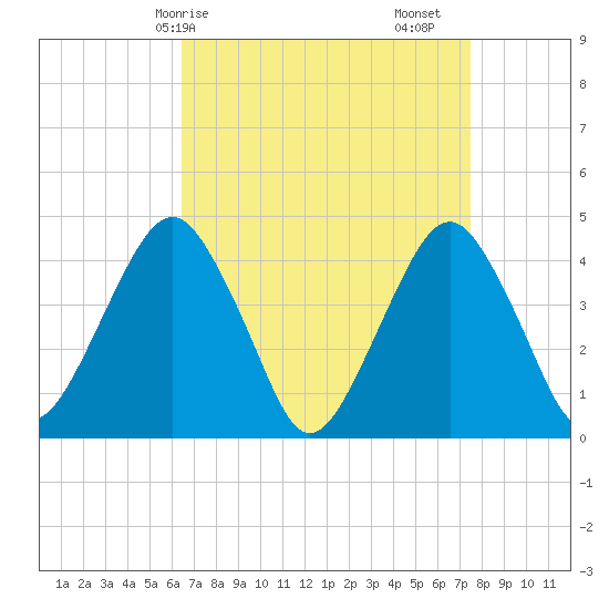 Coney Island tide chart for Thursday, April 8, 2021