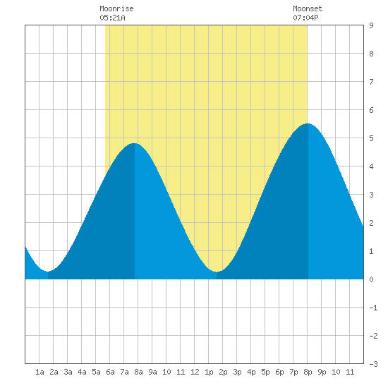 Coney Island tide chart for Monday, May 10, 2021