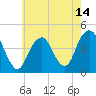 Coney Island tide chart for Friday, May 14, 2021