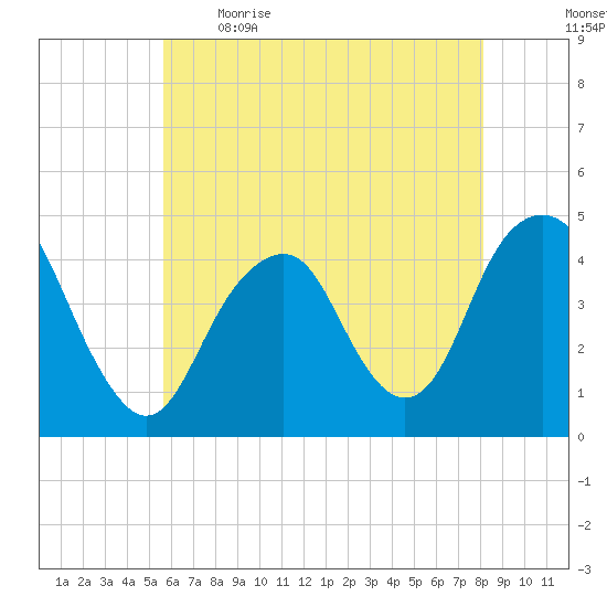 Coney Island tide chart for Saturday, May 15, 2021