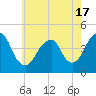 Coney Island tide chart for Monday, May 17, 2021