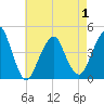 Coney Island tide chart for Saturday, May 1, 2021