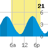 Coney Island tide chart for Friday, May 21, 2021