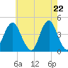 Coney Island tide chart for Saturday, May 22, 2021