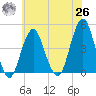 Coney Island tide chart for Wednesday, May 26, 2021