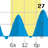 Coney Island tide chart for Thursday, May 27, 2021