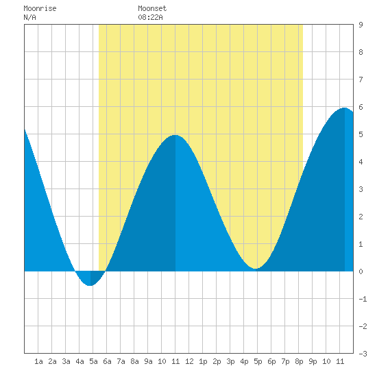 Coney Island tide chart for Saturday, May 29, 2021