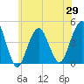 Coney Island tide chart for Saturday, May 29, 2021