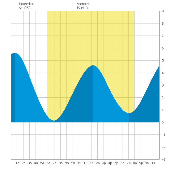 Coney Island tide chart for Sunday, May 2, 2021