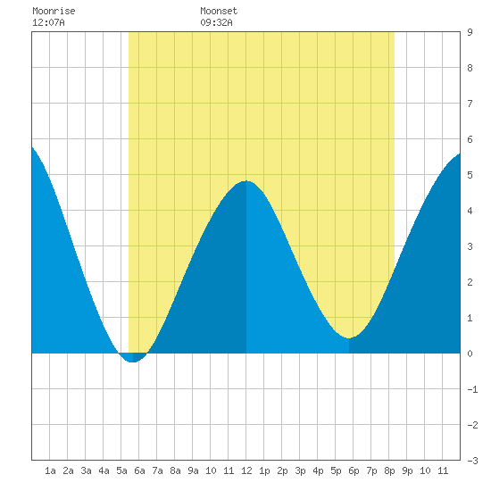 Coney Island tide chart for Sunday, May 30, 2021