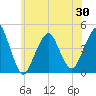 Coney Island tide chart for Sunday, May 30, 2021