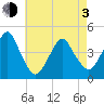 Coney Island tide chart for Monday, May 3, 2021