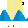 Coney Island tide chart for Wednesday, May 5, 2021