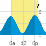Coney Island tide chart for Friday, May 7, 2021