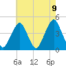 Coney Island tide chart for Sunday, May 9, 2021