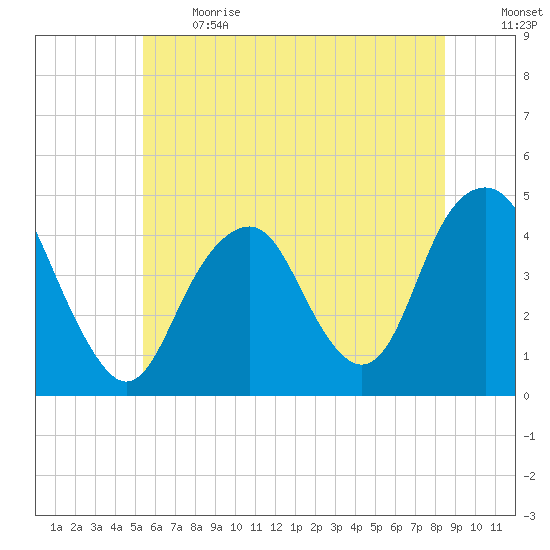 Coney Island tide chart for Sunday, June 13, 2021