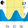 Coney Island tide chart for Thursday, June 17, 2021