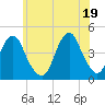 Coney Island tide chart for Saturday, June 19, 2021