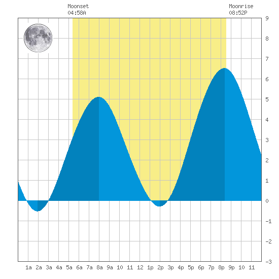 Coney Island tide chart for Thursday, June 24, 2021