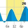 Coney Island tide chart for Saturday, June 26, 2021