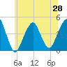 Coney Island tide chart for Monday, June 28, 2021